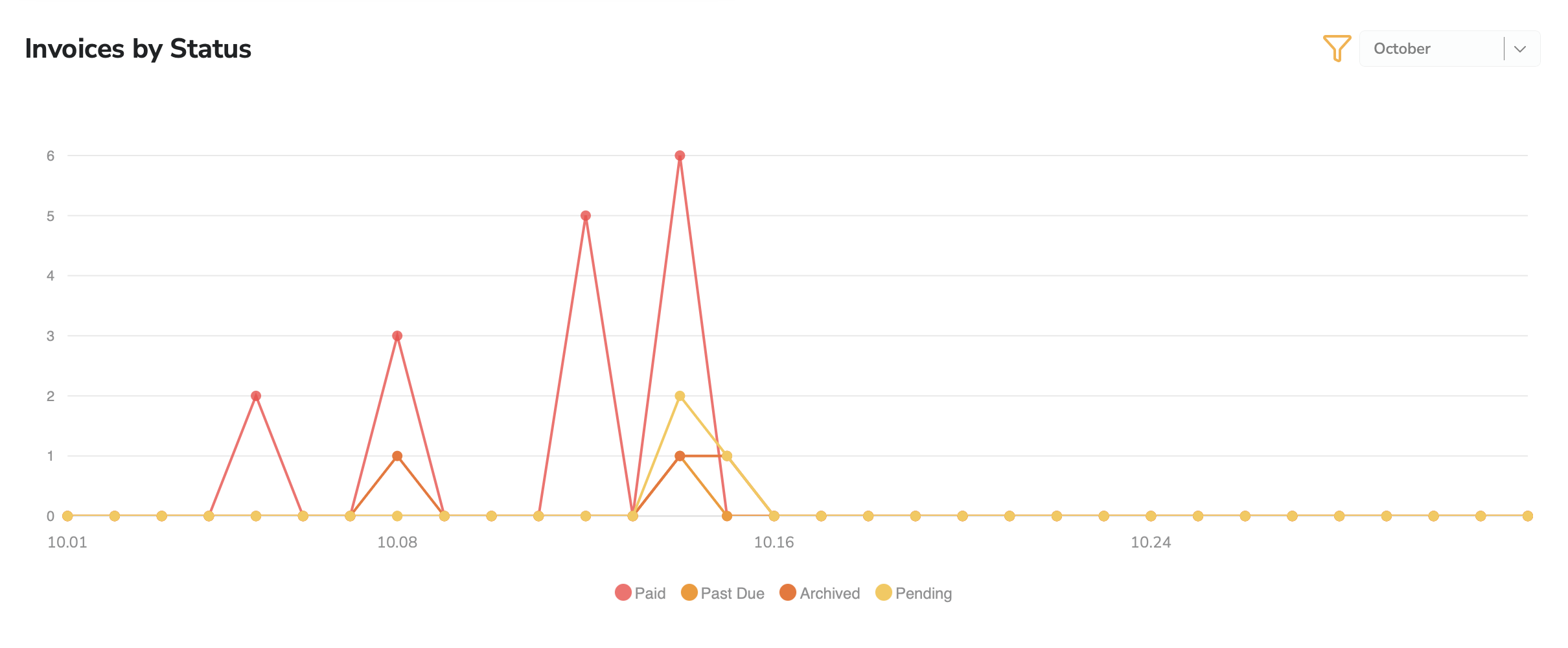 Dashboard Invoices by Status Large Chart