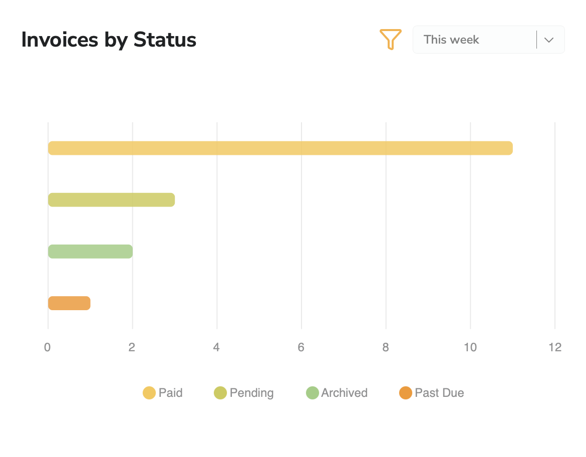 Dashboard Invoices by Status Chart