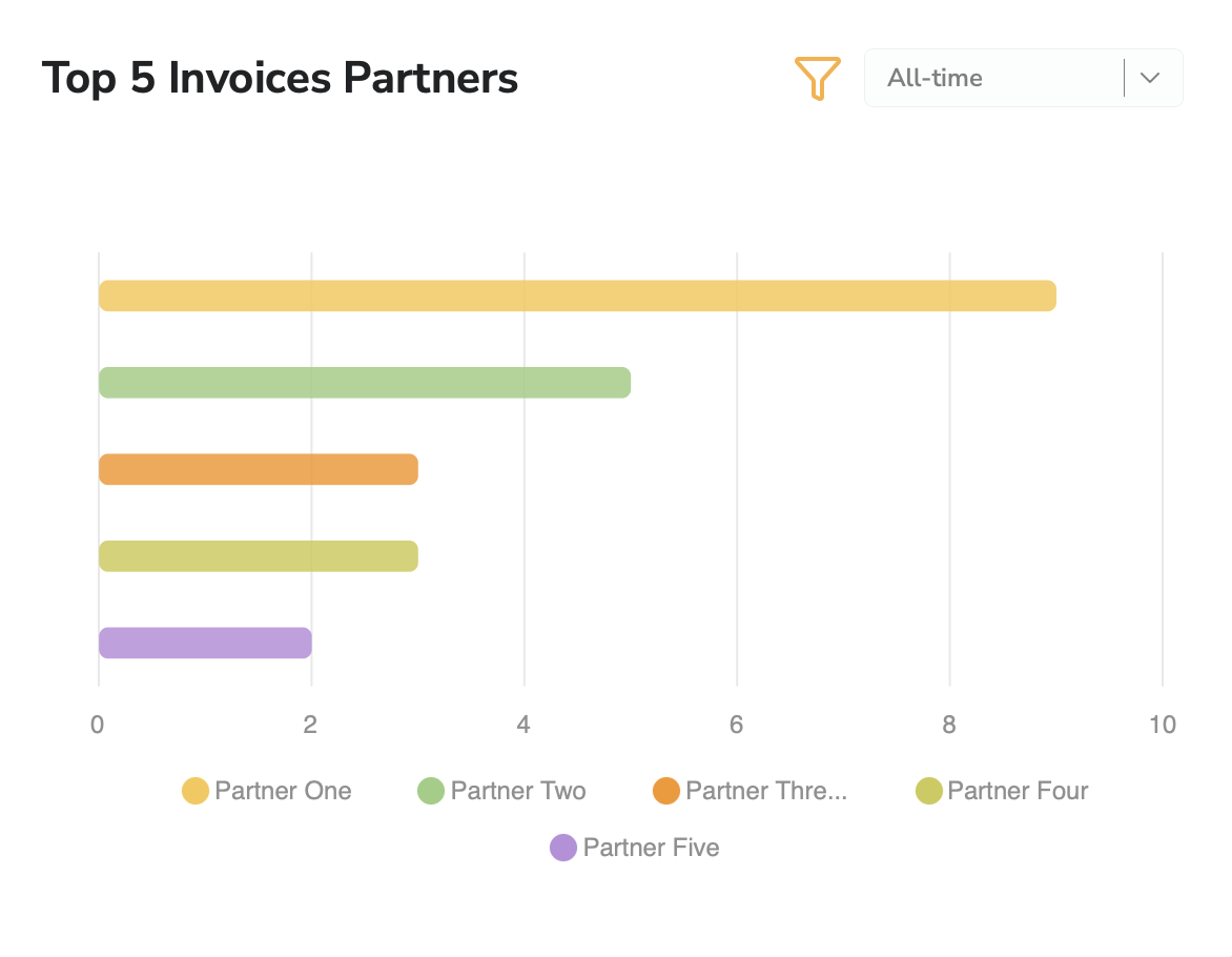Dashboard Top 5 Invoices Partners Chart