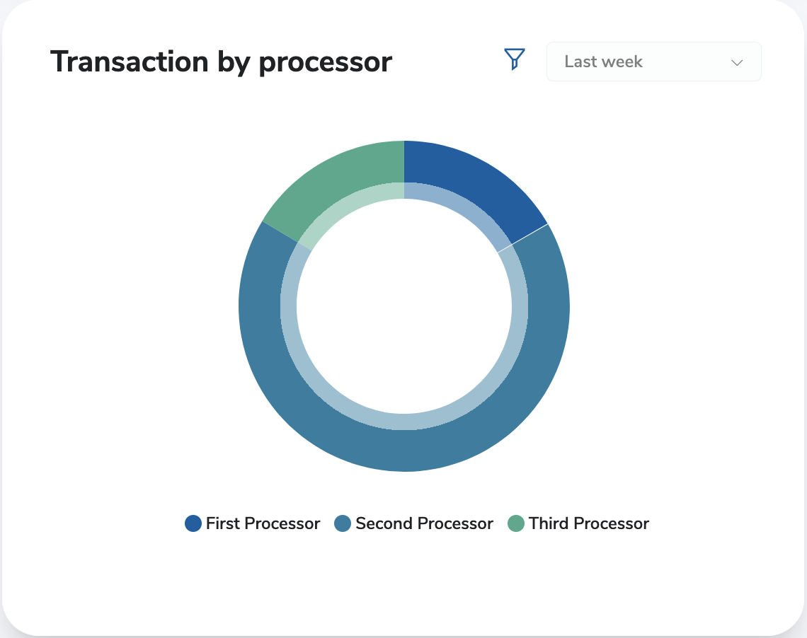 Dashboard Transaction by Processor Chart