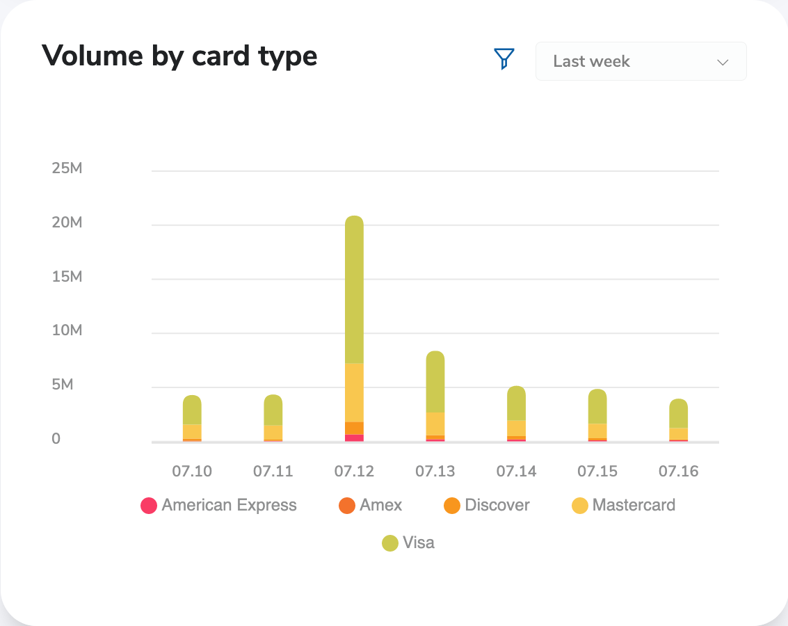Dashboard Volume by Card Type Chart