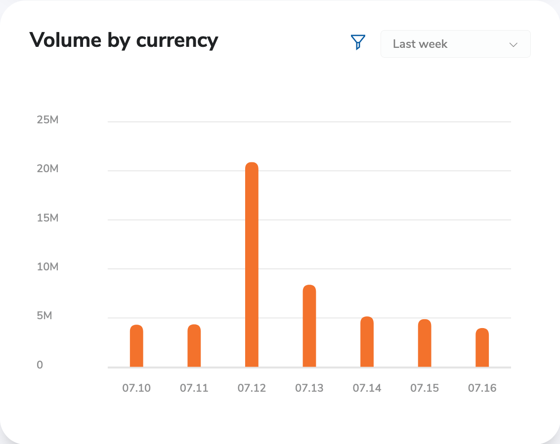 Dashboard Volume by Currency Chart